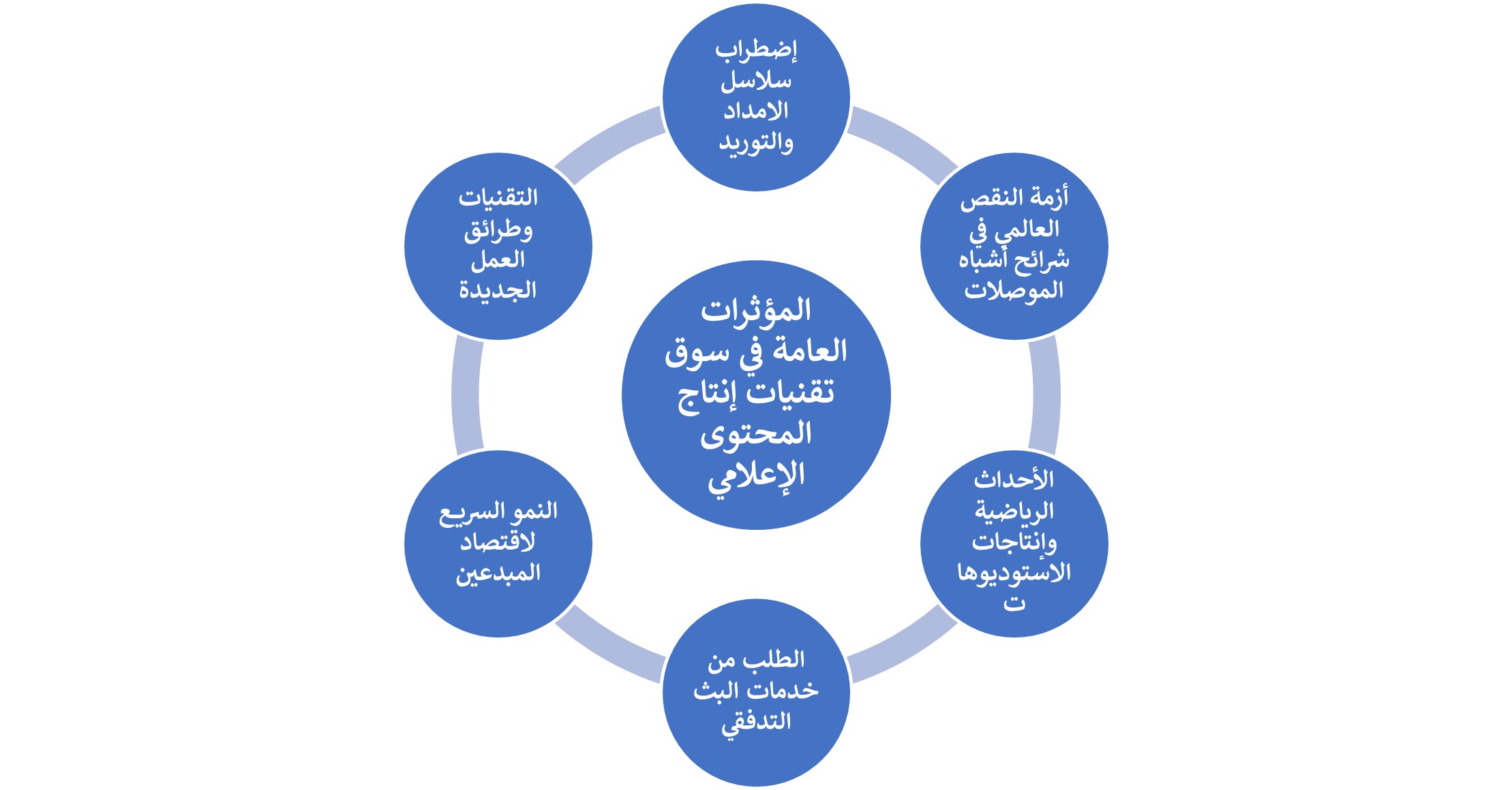 واقع سوق تقنيات إنتاج المحتوى الإعلامي 2022